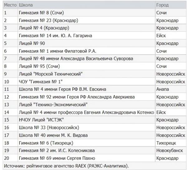 Рейтинг лучших школ в Краснодарском крае 